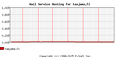 taajama.fi MX Hosting Market Share Graph