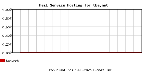 tba.net MX Hosting Market Share Graph