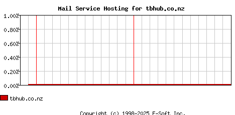 tbhub.co.nz MX Hosting Market Share Graph