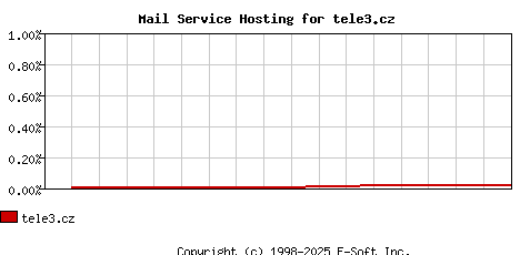 tele3.cz MX Hosting Market Share Graph