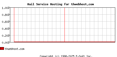 thwebhost.com MX Hosting Market Share Graph