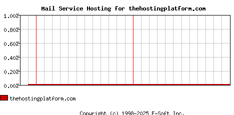 thehostingplatform.com MX Hosting Market Share Graph