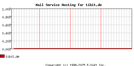 tibit.de MX Hosting Market Share Graph