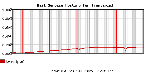 transip.nl MX Hosting Market Share Graph
