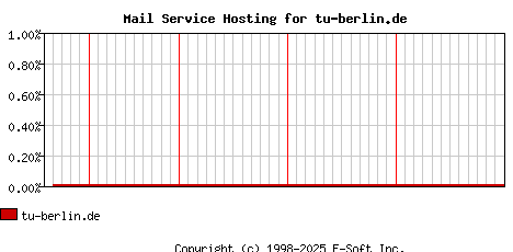 tu-berlin.de MX Hosting Market Share Graph