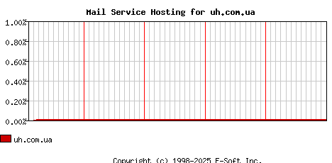 uh.com.ua MX Hosting Market Share Graph