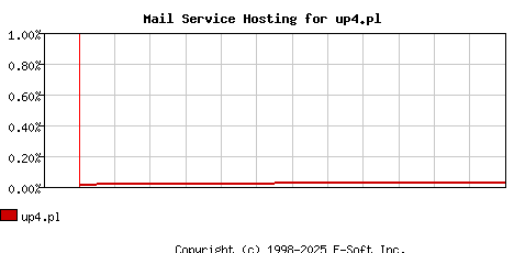 up4.pl MX Hosting Market Share Graph