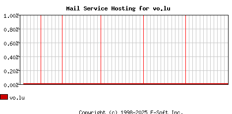 vo.lu MX Hosting Market Share Graph
