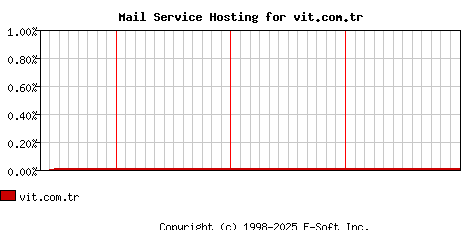 vit.com.tr MX Hosting Market Share Graph