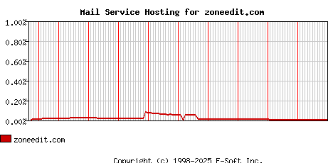 zoneedit.com MX Hosting Market Share Graph