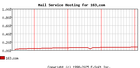 163.com MX Hosting Market Share Graph