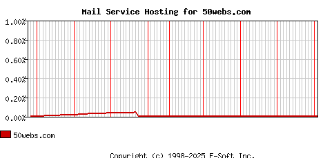50webs.com MX Hosting Market Share Graph