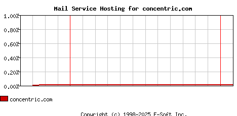 concentric.com MX Hosting Market Share Graph