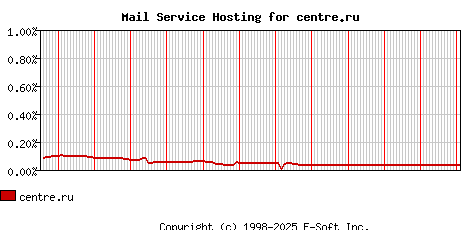 centre.ru MX Hosting Market Share Graph