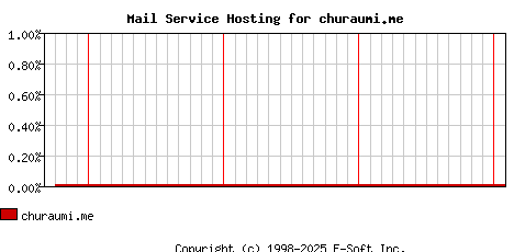 churaumi.me MX Hosting Market Share Graph
