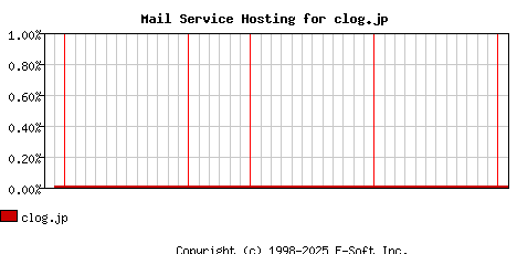 clog.jp MX Hosting Market Share Graph