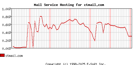 ctmail.com MX Hosting Market Share Graph