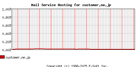 customer.ne.jp MX Hosting Market Share Graph