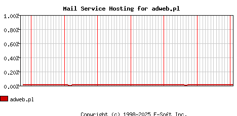 adweb.pl MX Hosting Market Share Graph