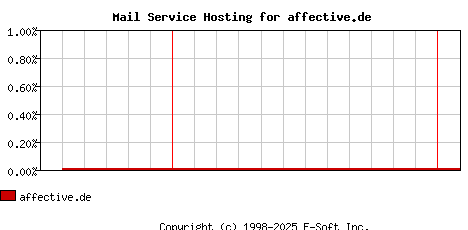 affective.de MX Hosting Market Share Graph