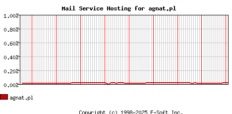 agnat.pl MX Hosting Market Share Graph