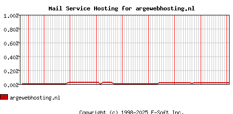 argewebhosting.nl MX Hosting Market Share Graph