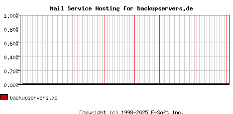 backupservers.de MX Hosting Market Share Graph