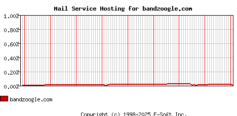 bandzoogle.com MX Hosting Market Share Graph