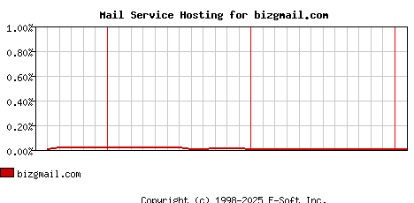 bizgmail.com MX Hosting Market Share Graph