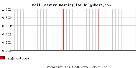 bilgihost.com MX Hosting Market Share Graph