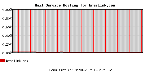 braslink.com MX Hosting Market Share Graph