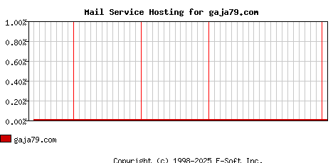 gaja79.com MX Hosting Market Share Graph