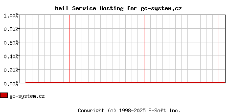 gc-system.cz MX Hosting Market Share Graph