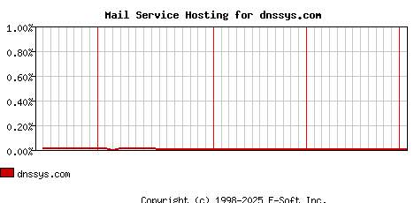 dnssys.com MX Hosting Market Share Graph