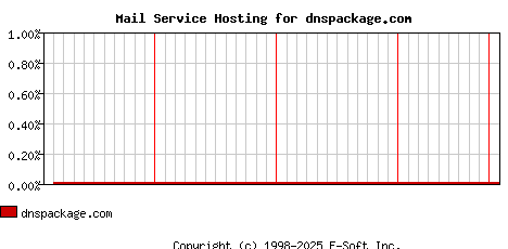 dnspackage.com MX Hosting Market Share Graph