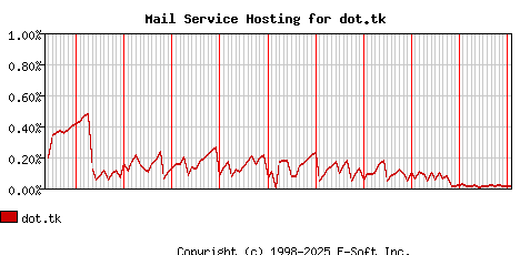 dot.tk MX Hosting Market Share Graph