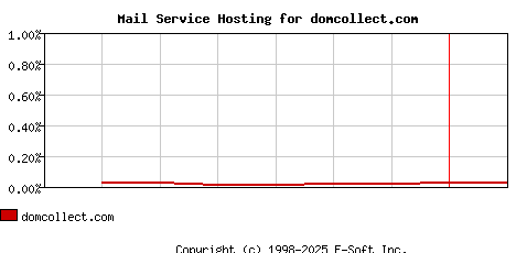 domcollect.com MX Hosting Market Share Graph