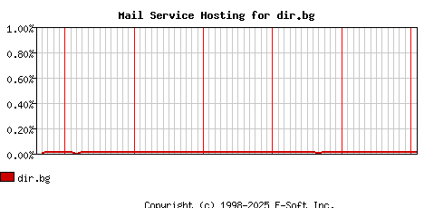 dir.bg MX Hosting Market Share Graph