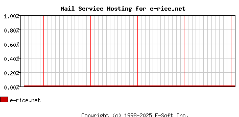 e-rice.net MX Hosting Market Share Graph