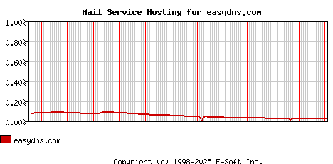 easydns.com MX Hosting Market Share Graph