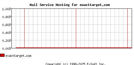 exacttarget.com MX Hosting Market Share Graph