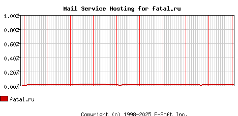 fatal.ru MX Hosting Market Share Graph