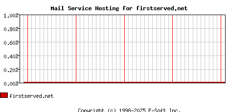 firstserved.net MX Hosting Market Share Graph