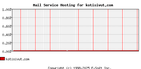 kotisivut.com MX Hosting Market Share Graph