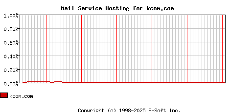 kcom.com MX Hosting Market Share Graph