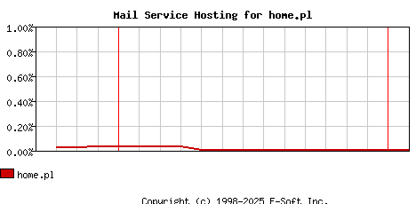 home.pl MX Hosting Market Share Graph