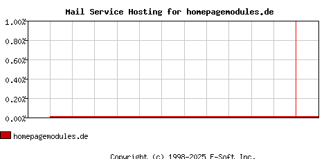 homepagemodules.de MX Hosting Market Share Graph