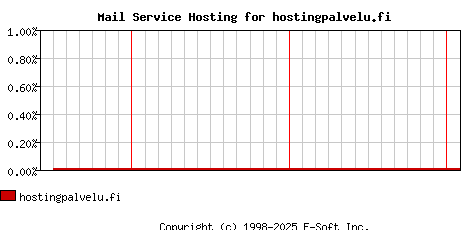 hostingpalvelu.fi MX Hosting Market Share Graph