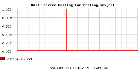 hosting-srv.net MX Hosting Market Share Graph