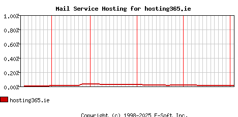 hosting365.ie MX Hosting Market Share Graph